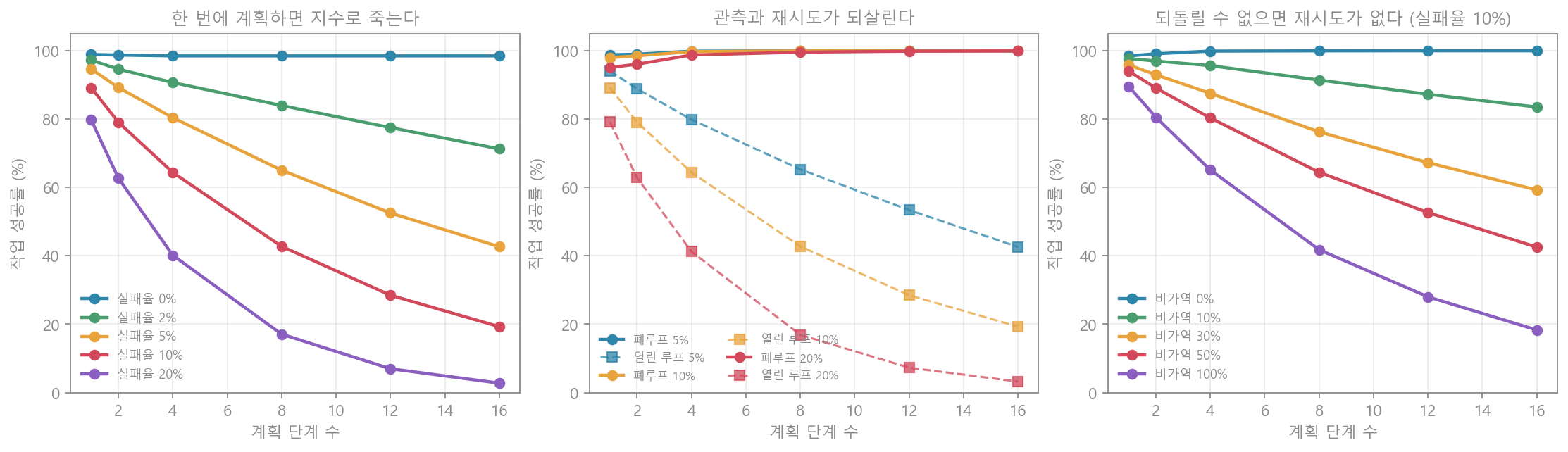 에이전트 신뢰성