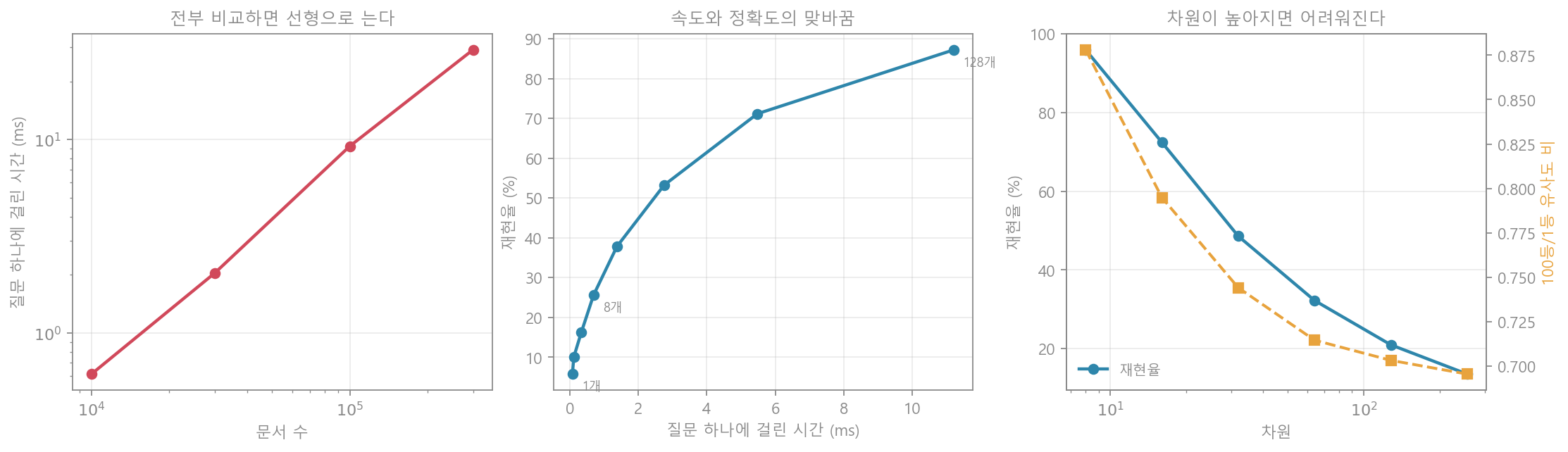 근사 최근접 이웃
