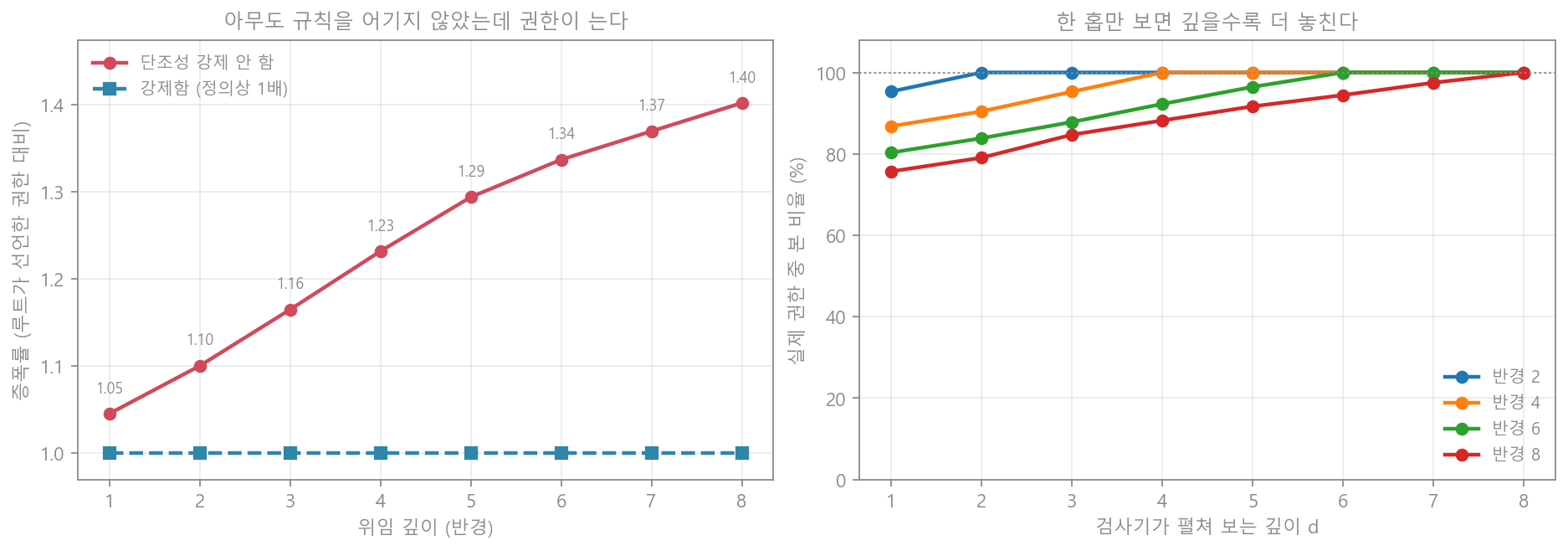 권한 증폭과 깊이 제한 검사