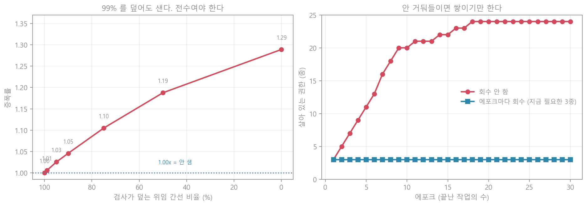 커버리지와 폐기