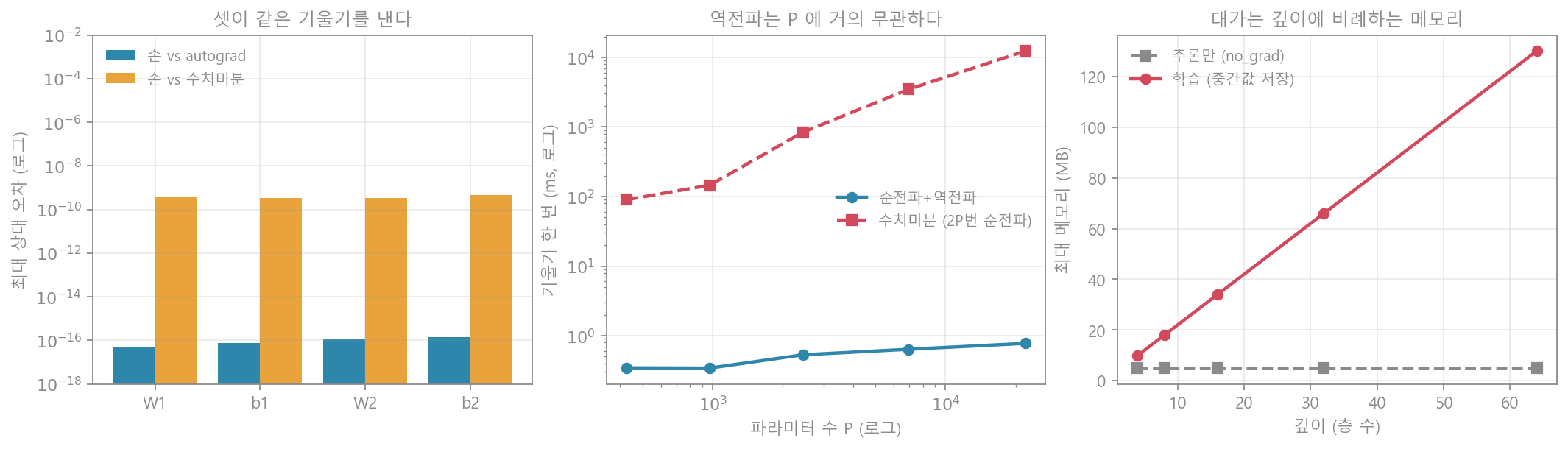 역전파 실험 세 가지