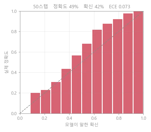 신뢰도 곡선이 대각선에서 떨어진다