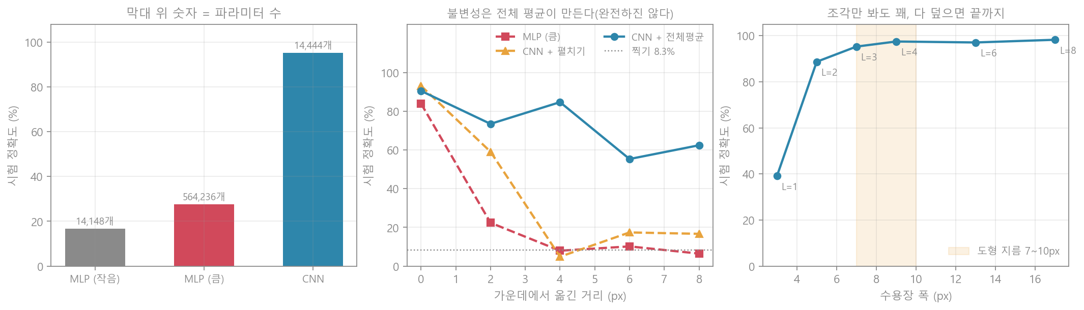 CNN 실험 세 가지