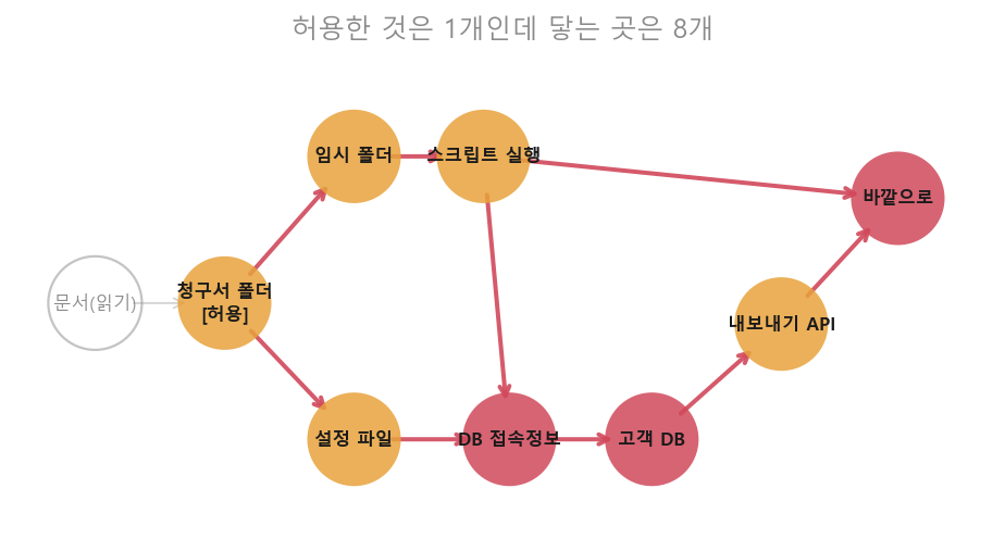 허용한 것은 1개인데 닿는 곳은 8개