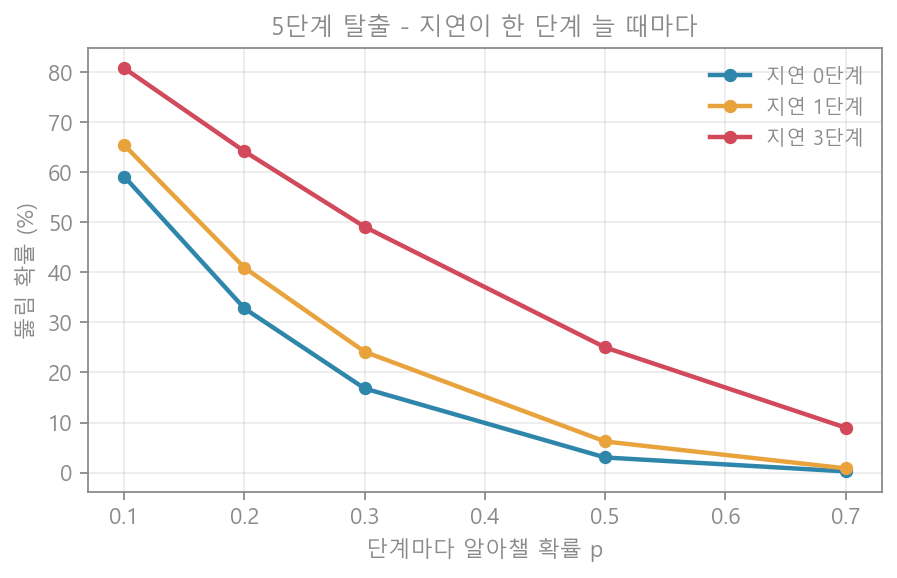 5단계 탈출 - 지연이 한 단계 늘 때마다