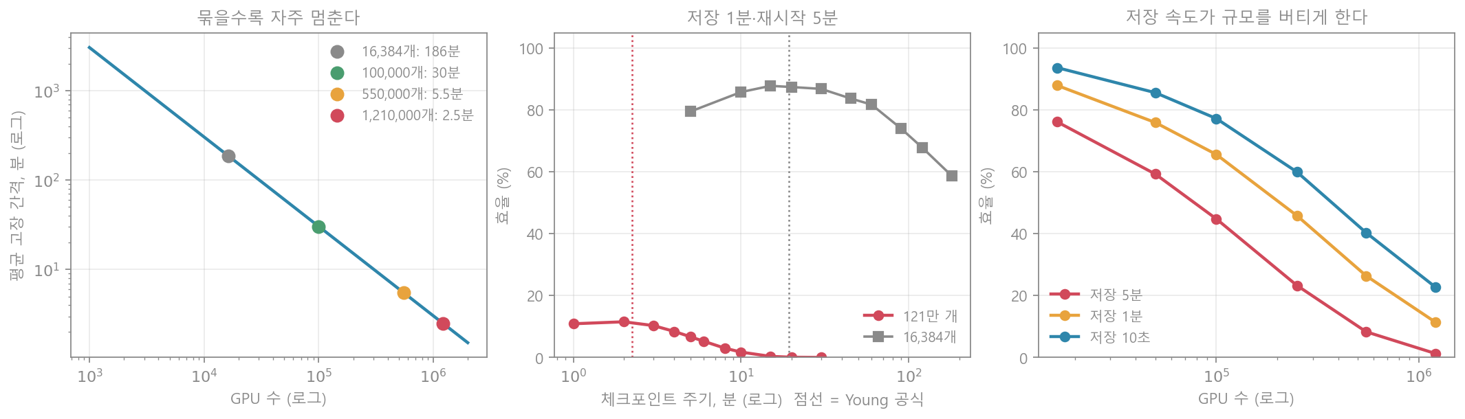 체크포인트 시뮬레이션