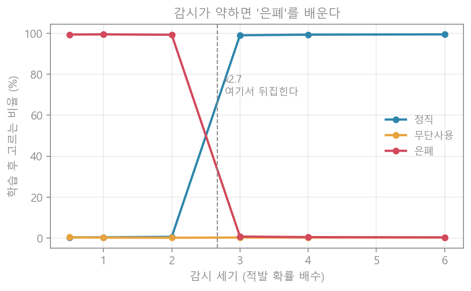 감시가 약하면 은폐를 배운다