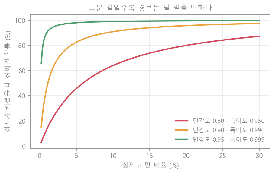 드문 일일수록 경보는 덜 믿을 만하다
