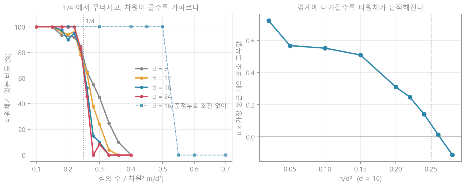 타원체 맞추기 실험