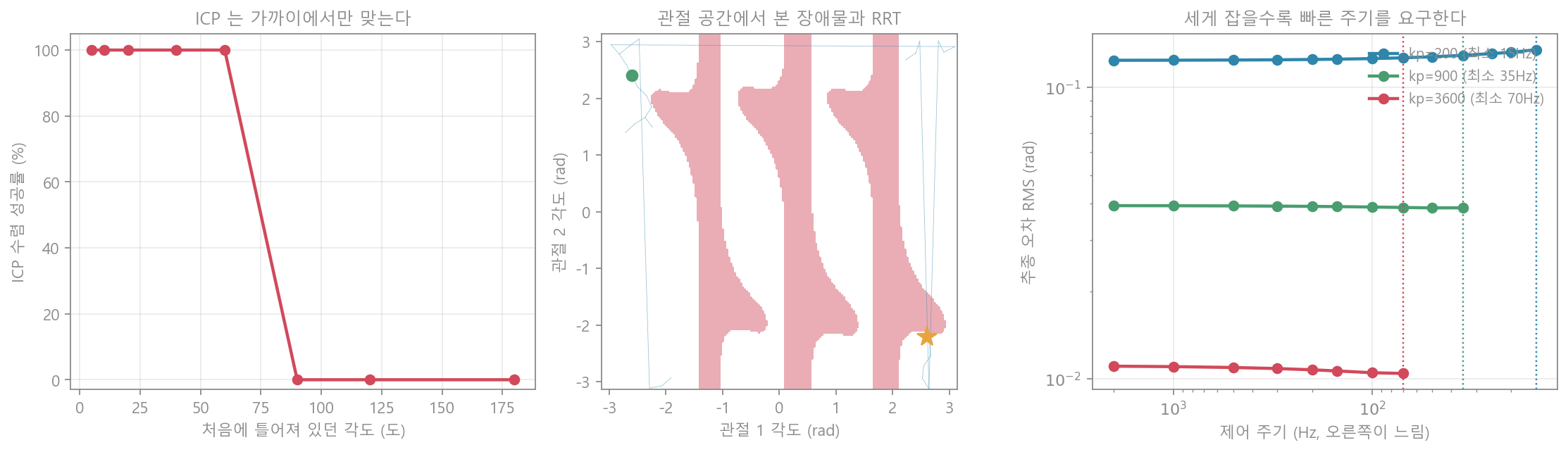 로봇 스택의 세 알고리즘