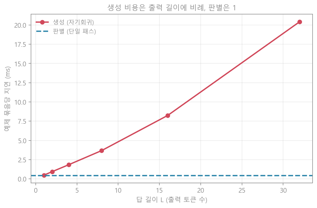 비용 곱셈