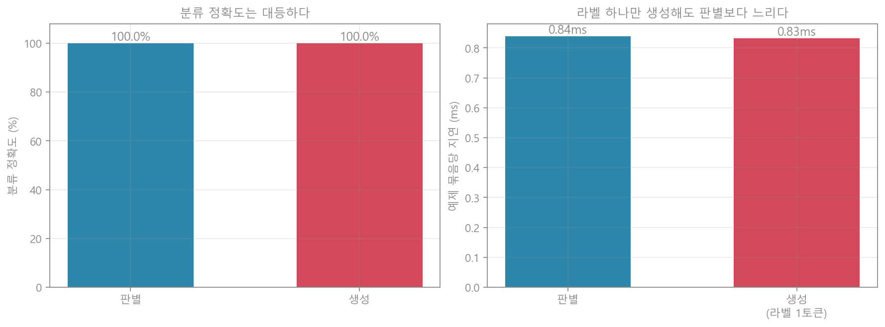 정확도·지연