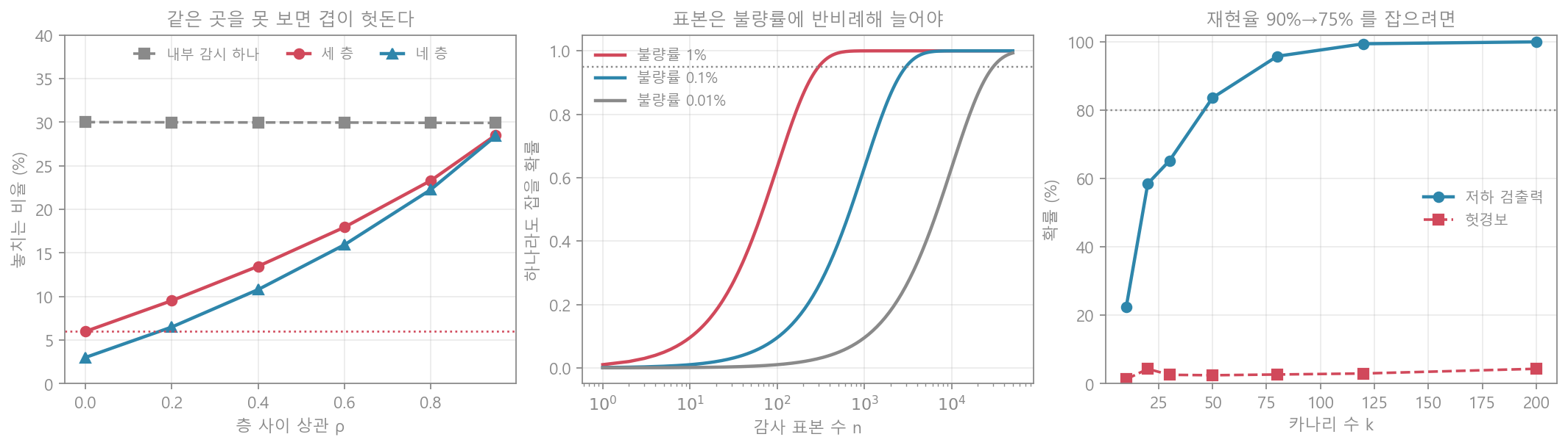 겹겹 방어·표본 감사·카나리 실험