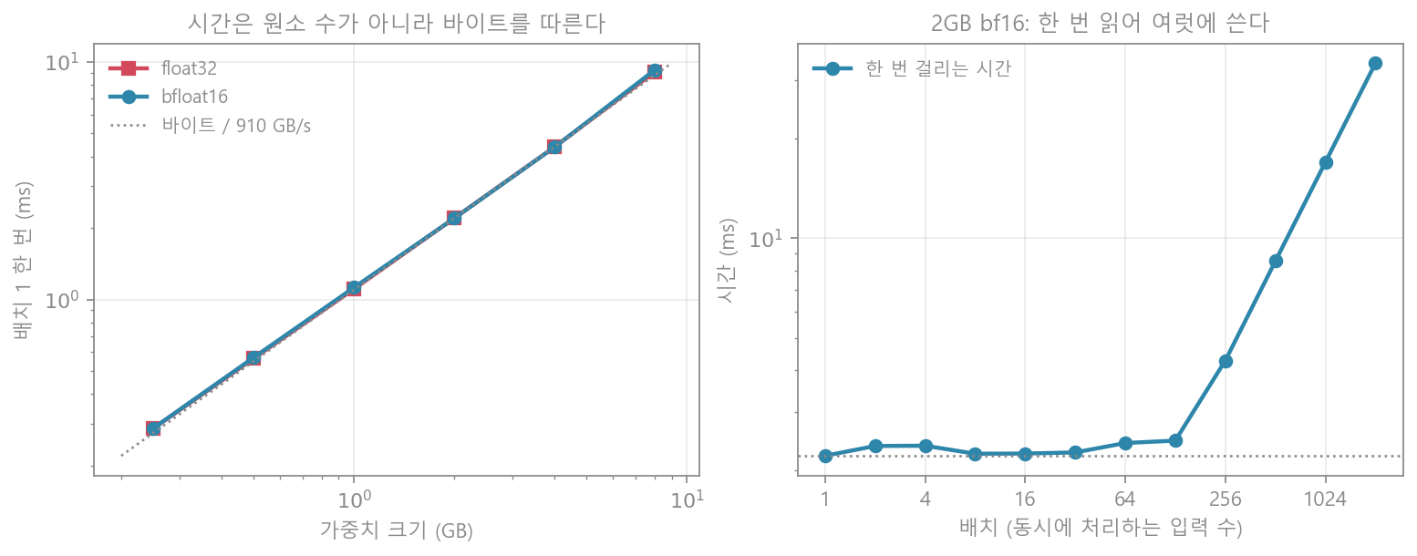 대역폭 실험