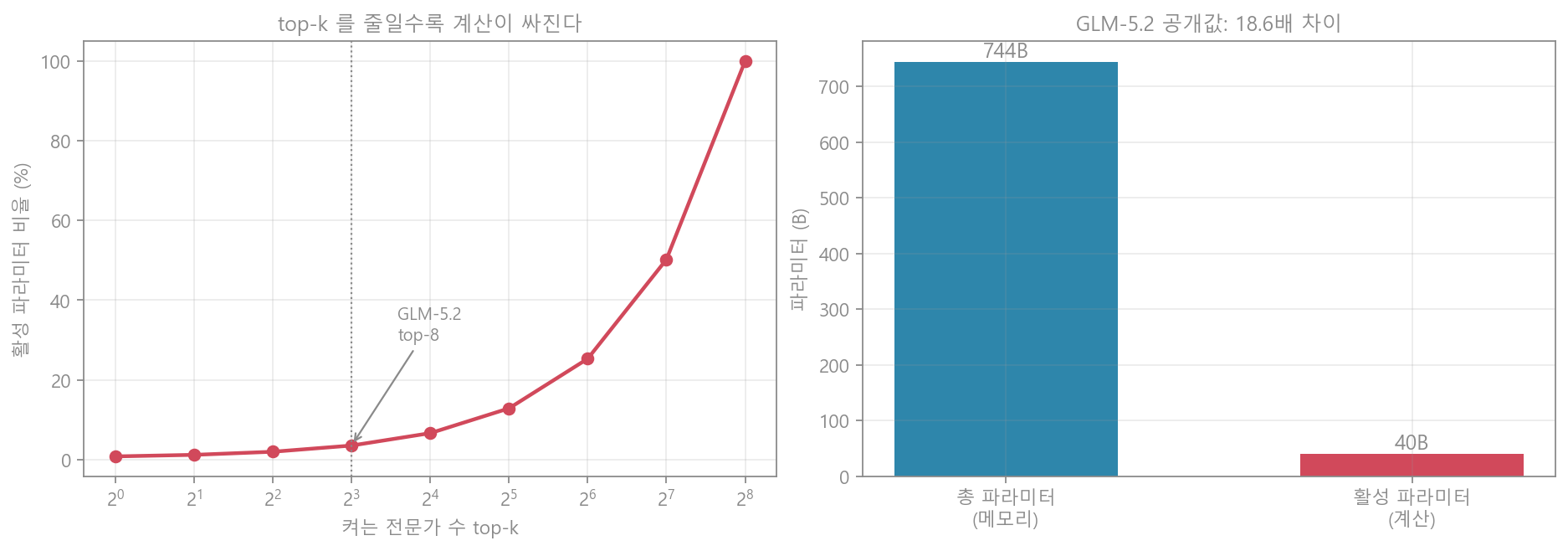MoE 희소성