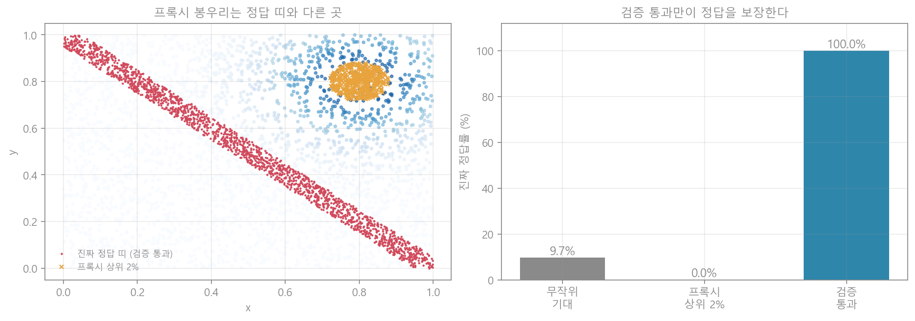 검증된 경험