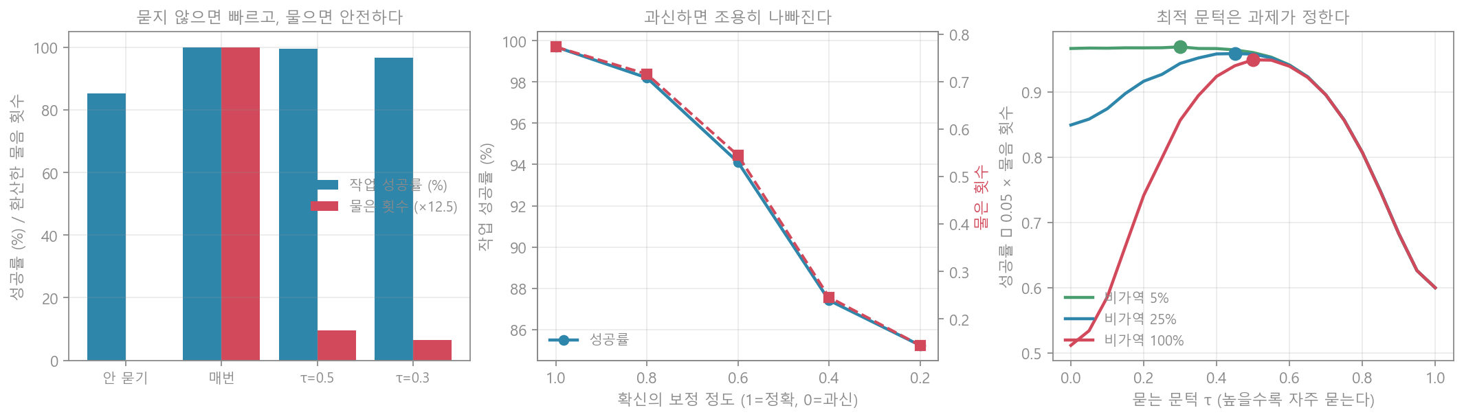 뮤즈 위임 실험
