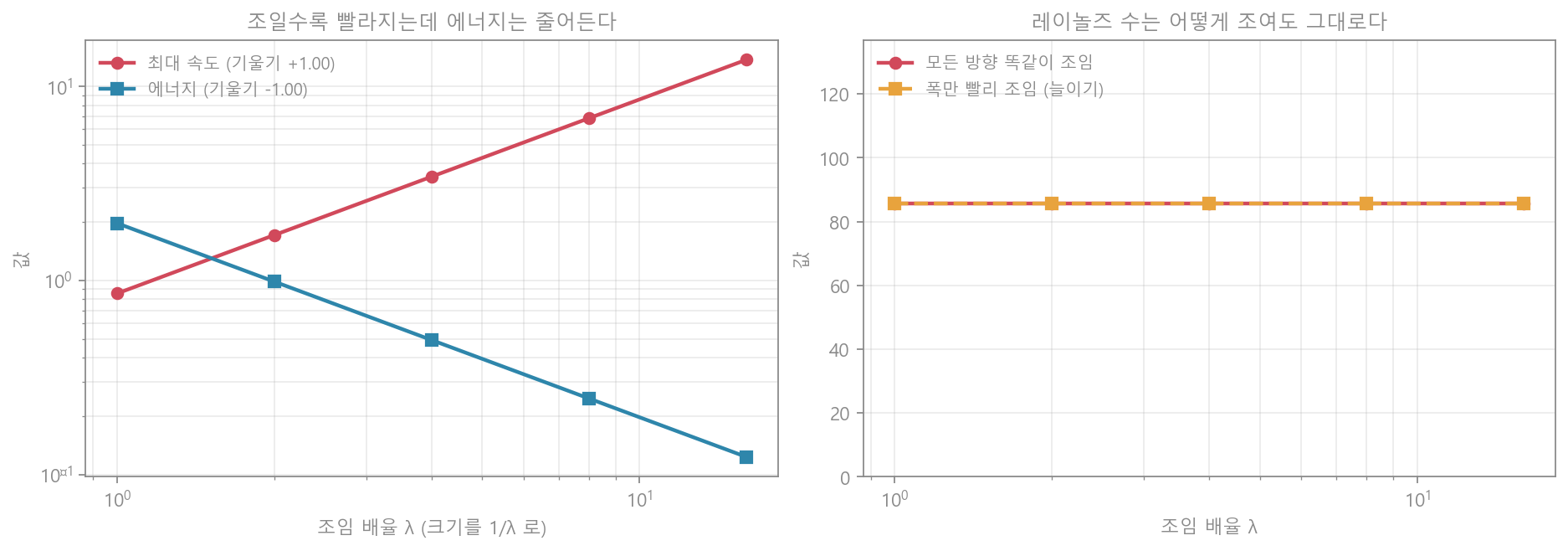 조임에 따른 속도·에너지·레이놀즈 수