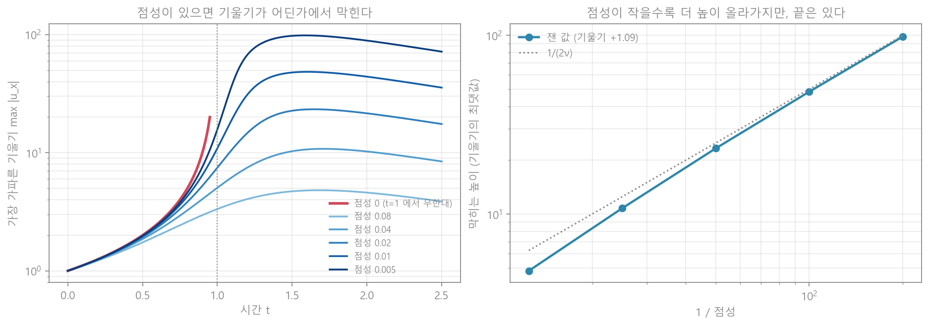 버거스 방정식의 기울기