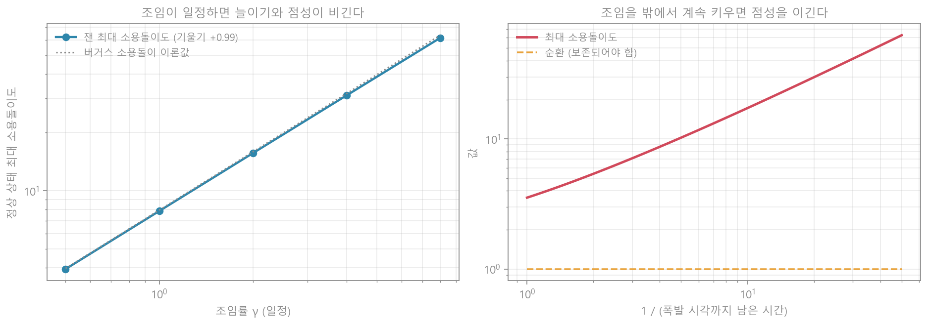 조임과 소용돌이