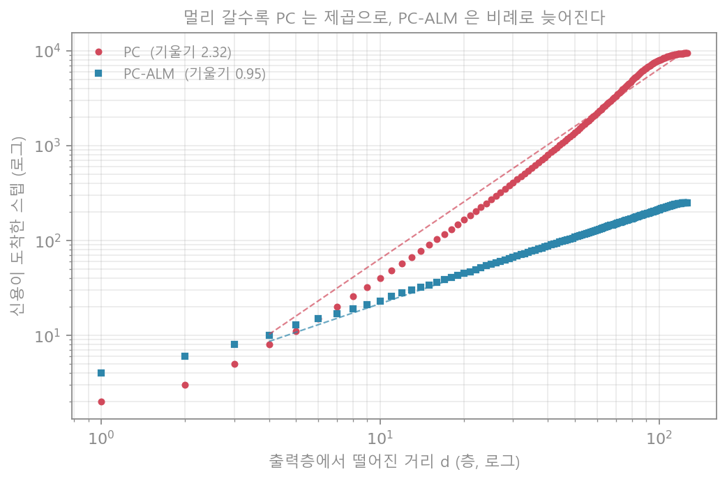 도착 스텝과 거리