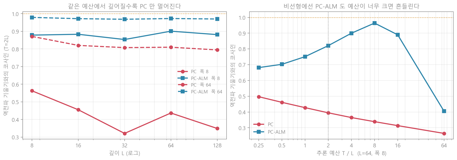 깊이와 추론 예산에 따른 코사인
