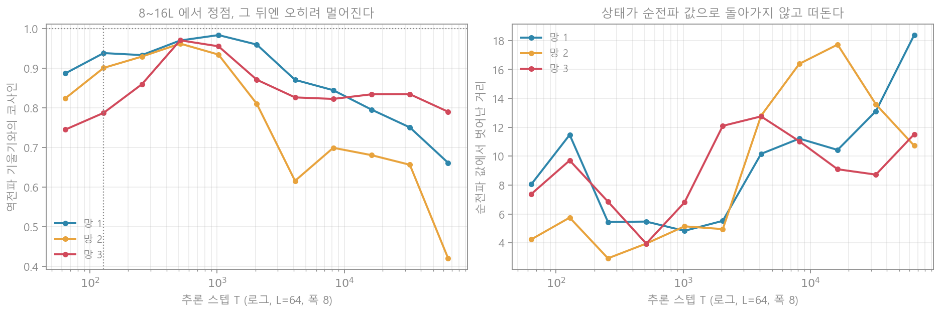 비선형 망에서 아주 오래 돌린 결과