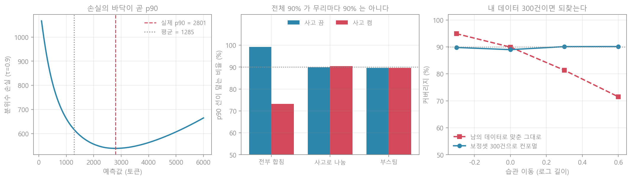 분위수 예측 실험