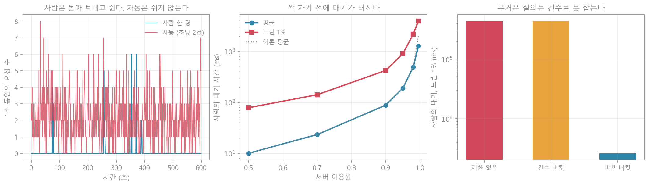 속도 제한 모의실험