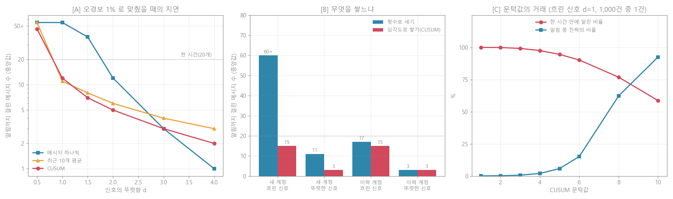 순차 탐지 모의실험