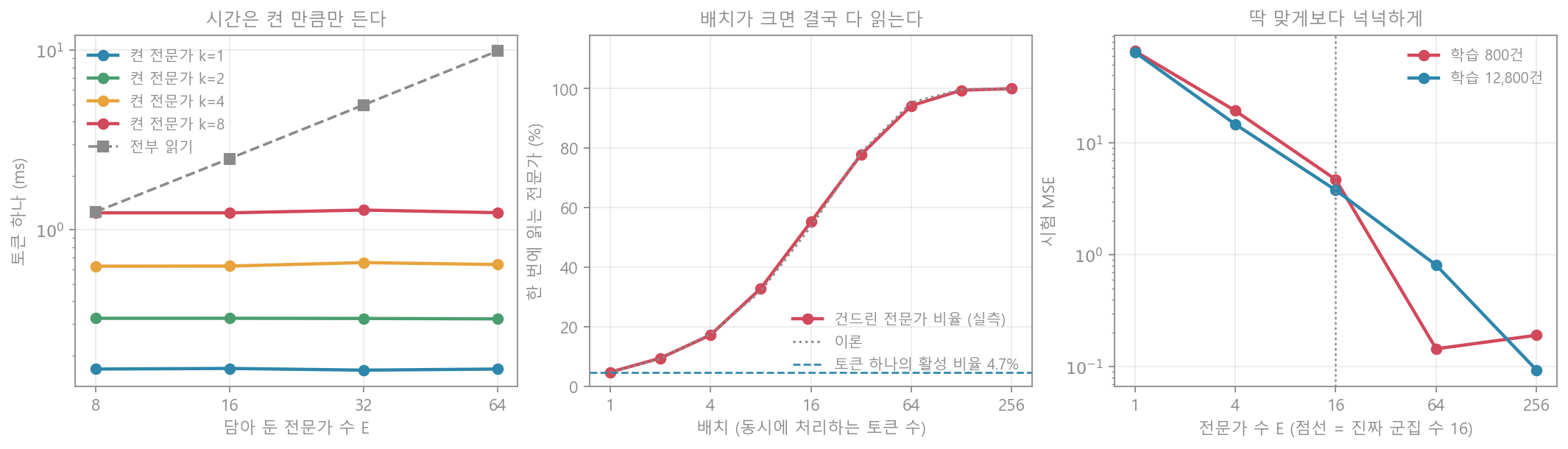 희소 전문가 혼합 실험
