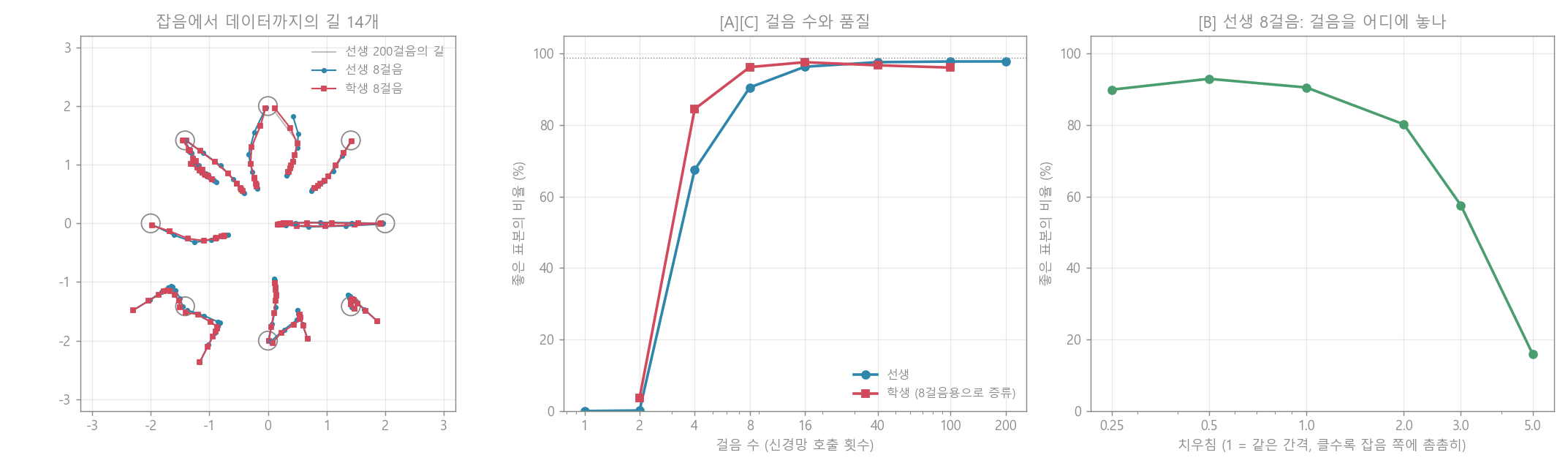 걸음 수와 품질