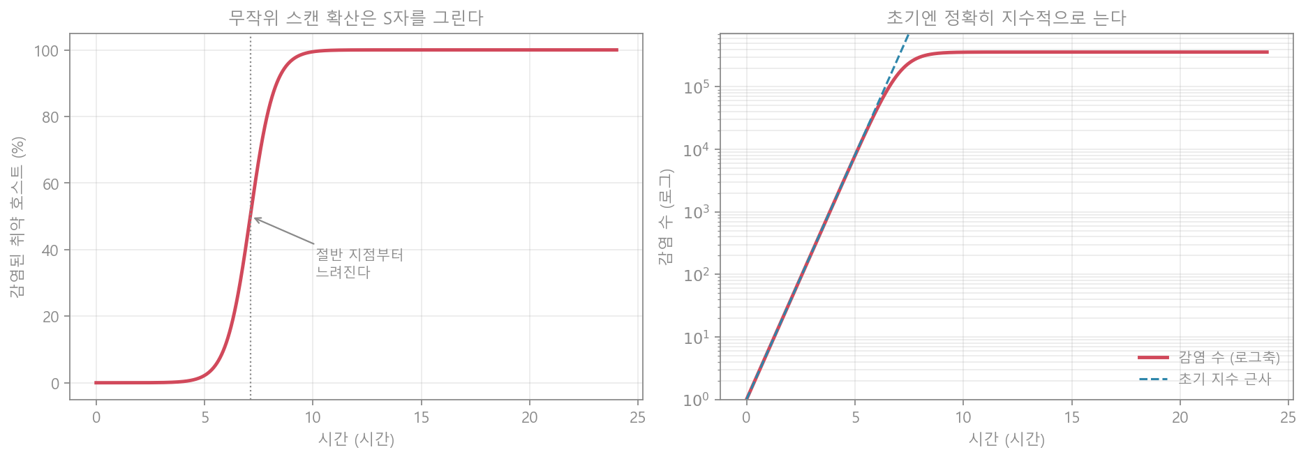로지스틱 확산 곡선