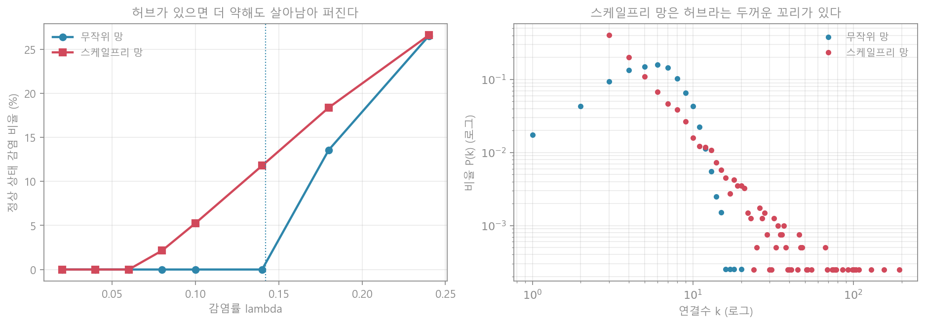 문턱 비교와 연결수 분포