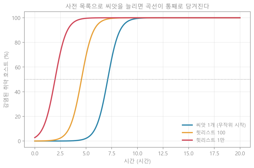 힛리스트 가속