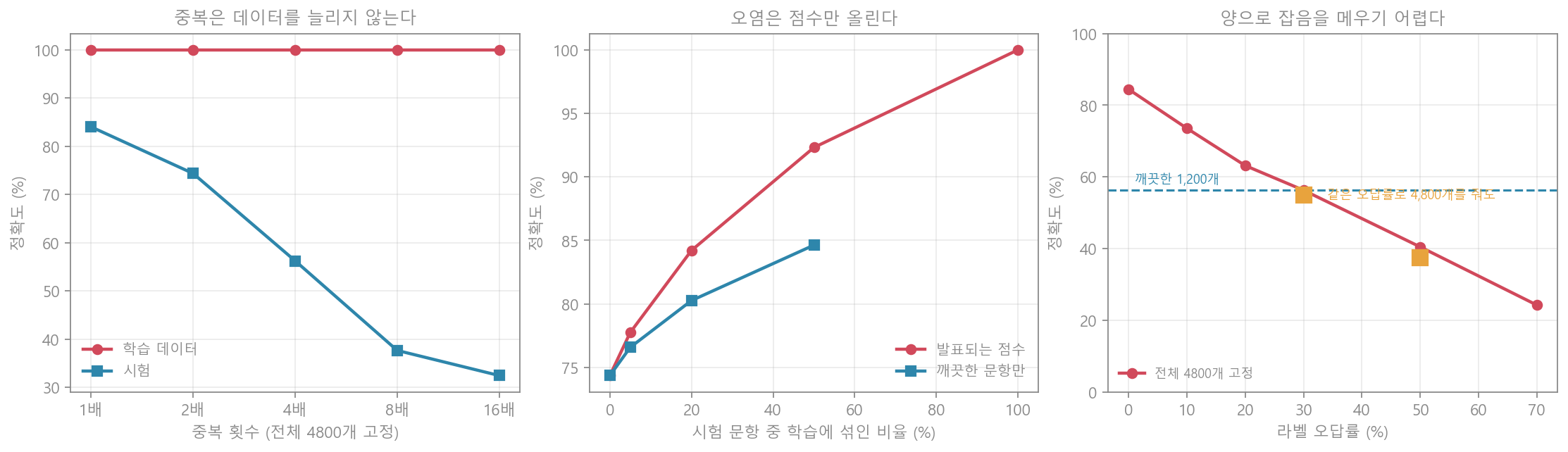 데이터