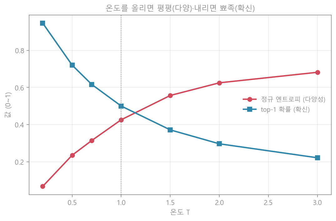 온도