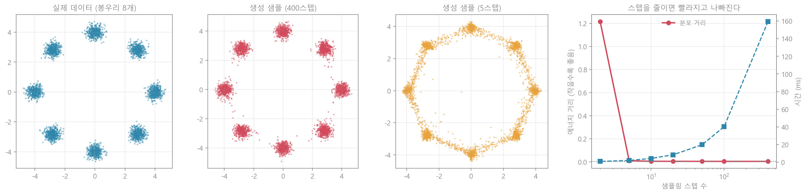 확산 모델