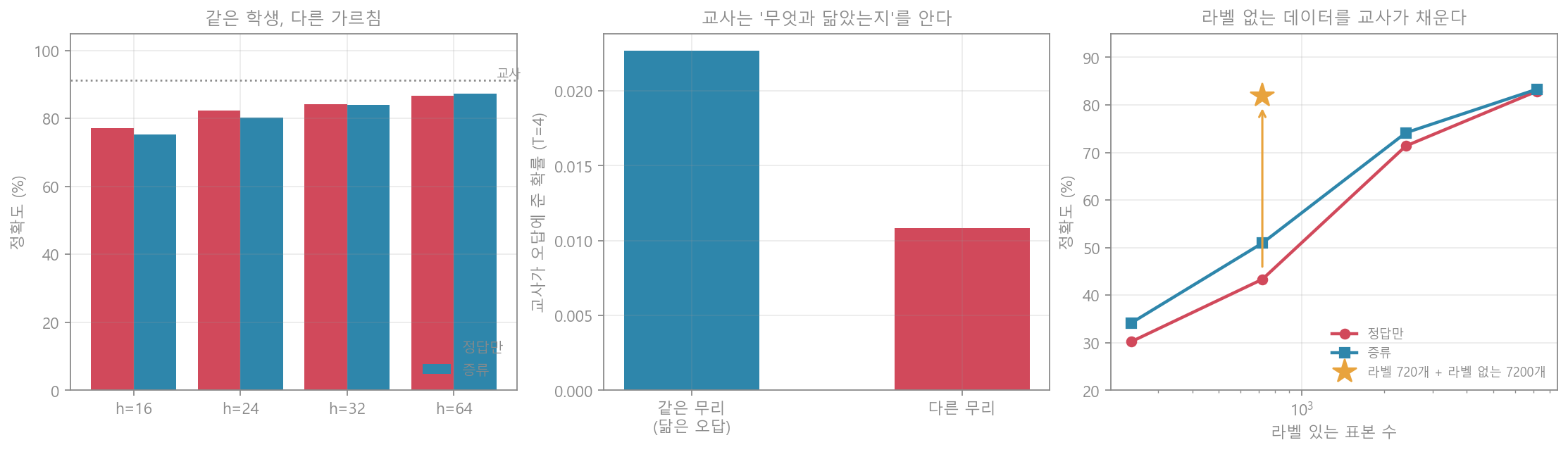 지식 증류
