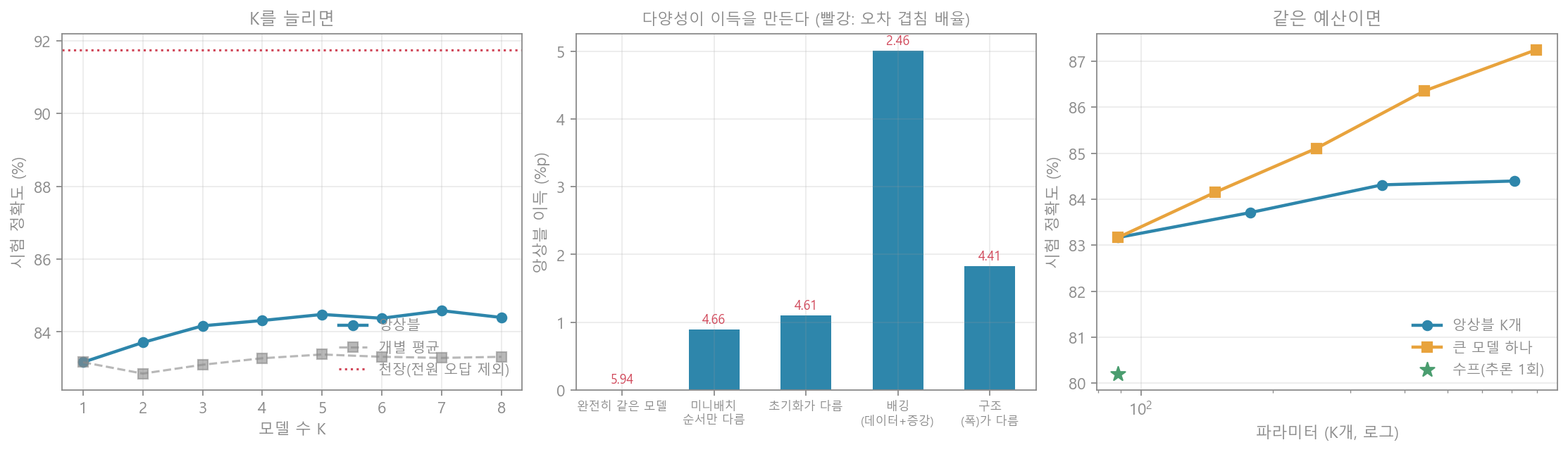 앙상블 실험 세 가지: K에 따른 정확도와 천장, 다양성 방식별 개별과 앙상블 정확도, 파라미터 예산 대비 정확도