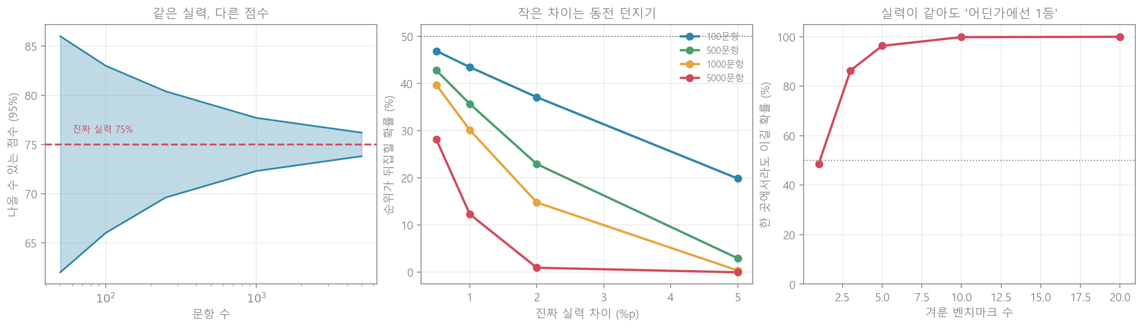 평가의 신뢰도