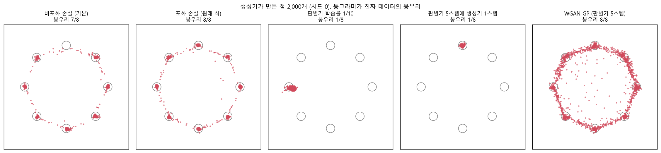 생성기가 만든 점