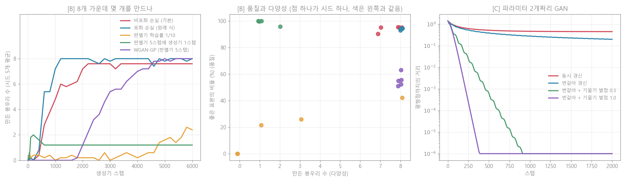 봉우리 수와 수렴