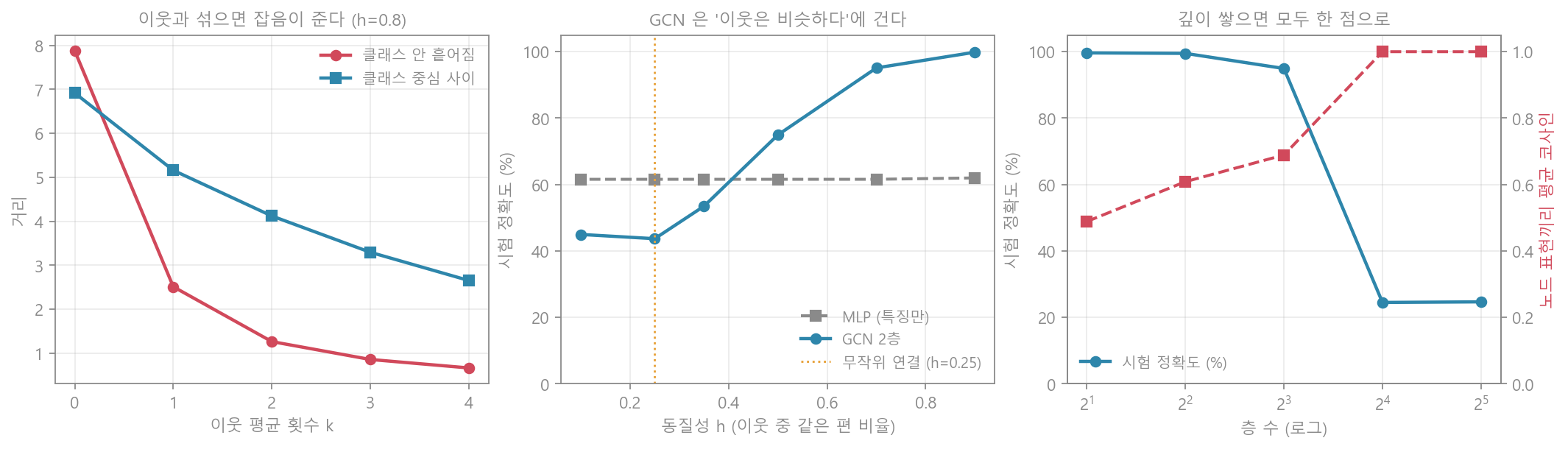 GNN 실험