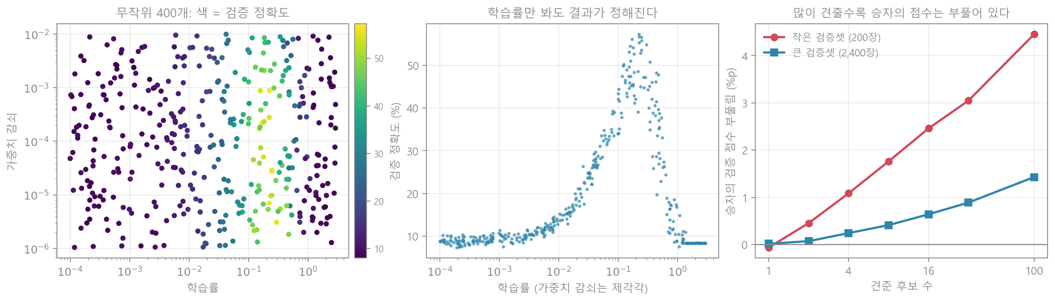 하이퍼파라미터 탐색 실험