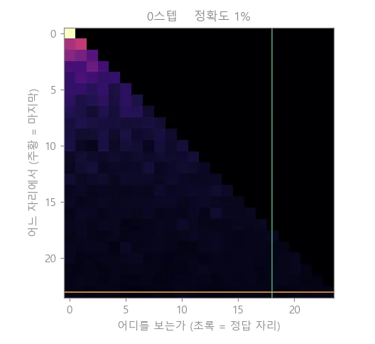 어텐션 지도가 만들어지는 과정