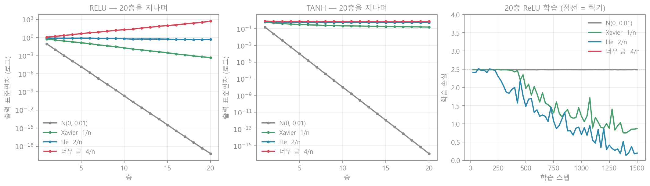 초기화 실험