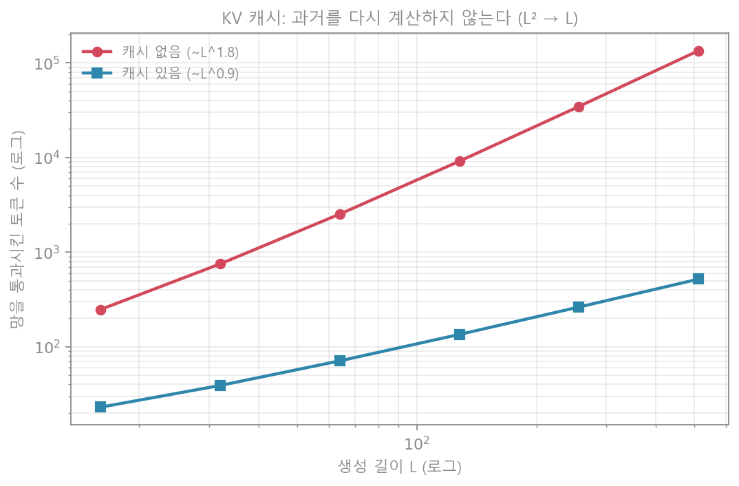 캐시가 줄이는 일한 양