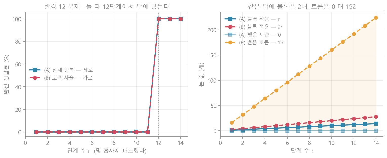 같은 계산, 다른 값