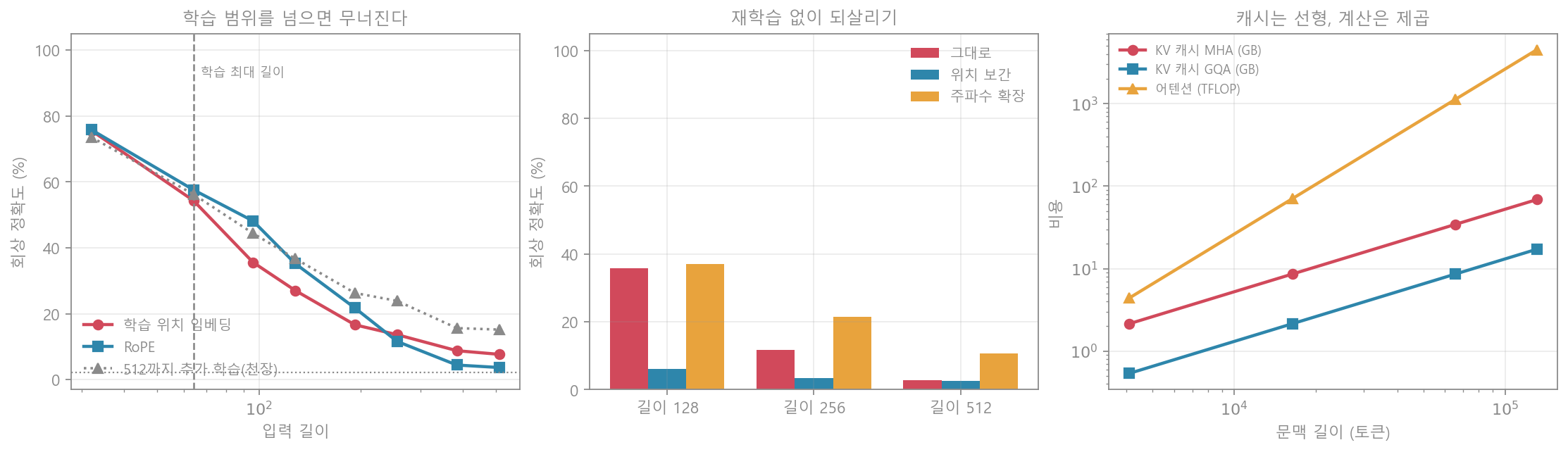 긴 문맥